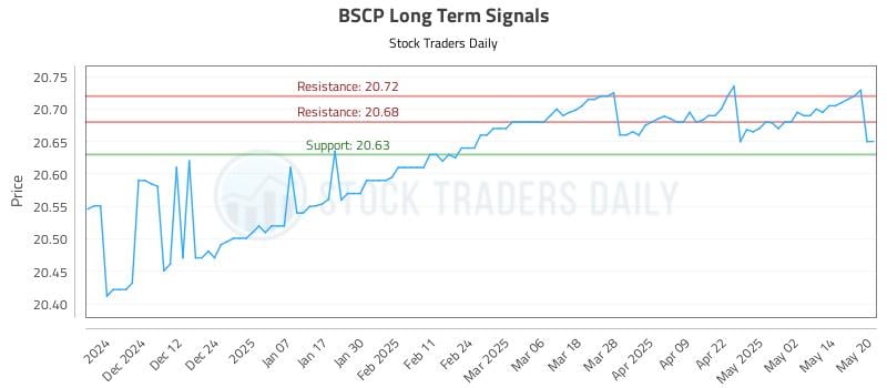 BSCP Long Term Analysis for May 21 2025 BSCP Long Term Analysis for May 21 2025