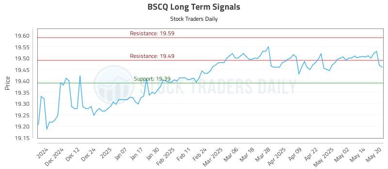 BSCQ Long Term Analysis for May 21 2025 BSCQ Long Term Analysis for May 21 2025