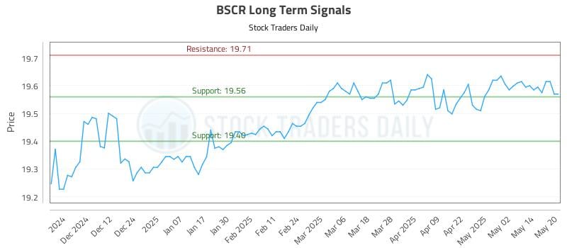 BSCR Long Term Analysis for May 21 2025 BSCR Long Term Analysis for May 21 2025