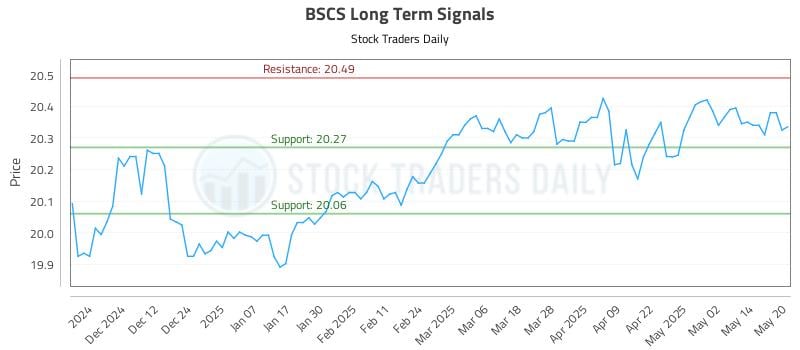 BSCS Long Term Analysis for May 21 2025 BSCS Long Term Analysis for May 21 2025