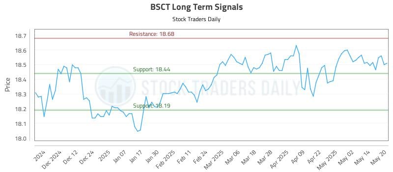 BSCT Long Term Analysis for May 21 2025