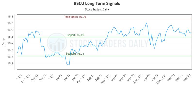 BSCU Long Term Analysis for May 21 2025 BSCU Long Term Analysis for May 21 2025