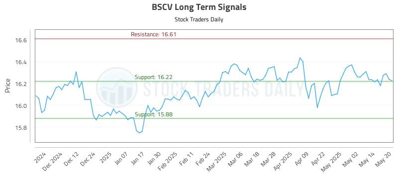 BSCV Long Term Analysis for May 21 2025 BSCV Long Term Analysis for May 21 2025