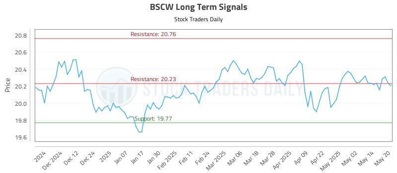 BSCW Long Term Analysis for May 21 2025 BSCW Long Term Analysis for May 21 2025