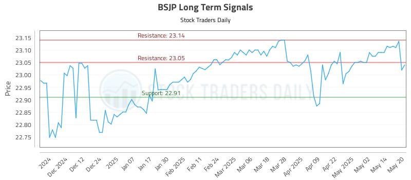 BSJP Long Term Analysis for May 21 2025 BSJP Long Term Analysis for May 21 2025