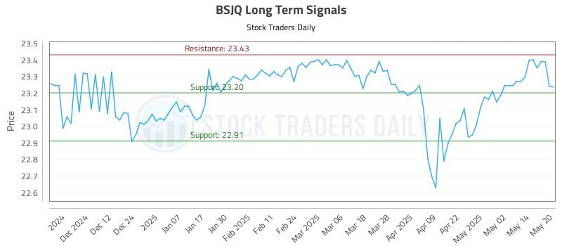 BSJQ Long Term Analysis for May 21 2025 BSJQ Long Term Analysis for May 21 2025