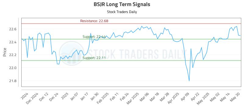 BSJR Long Term Analysis for May 21 2025 BSJR Long Term Analysis for May 21 2025
