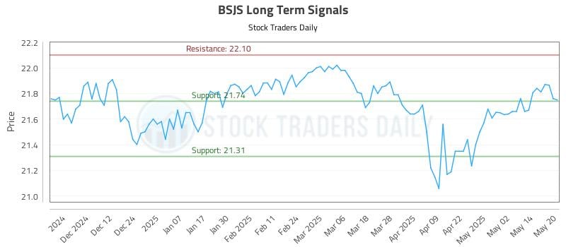 BSJS Long Term Analysis for May 21 2025 BSJS Long Term Analysis for May 21 2025