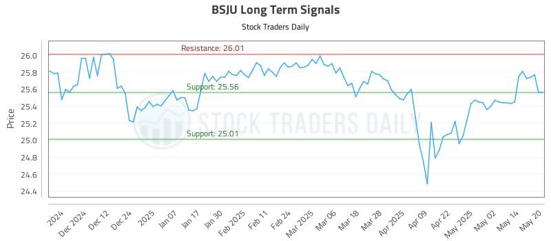 BSJU Long Term Analysis for May 21 2025 BSJU Long Term Analysis for May 21 2025