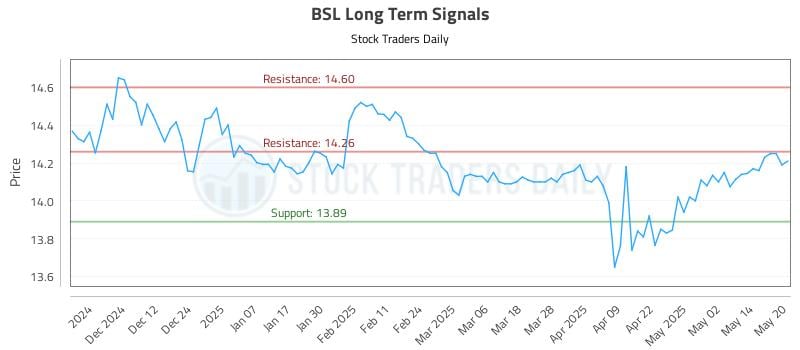BSL Long Term Analysis for May 21 2025