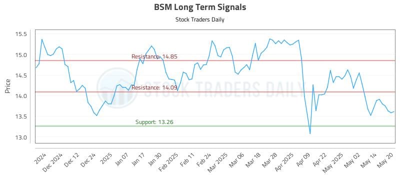 BSM Long Term Analysis for May 21 2025