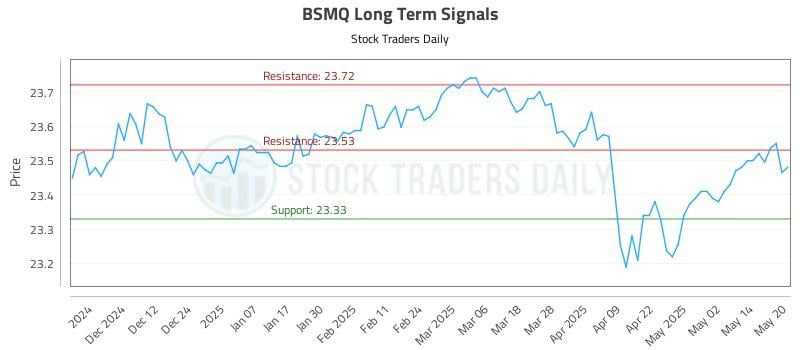 BSMQ Long Term Analysis for May 21 2025 BSMQ Long Term Analysis for May 21 2025