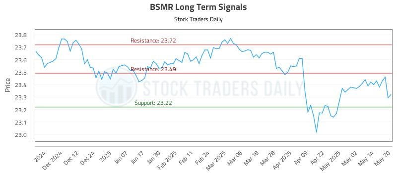 BSMR Long Term Analysis for May 21 2025 BSMR Long Term Analysis for May 21 2025