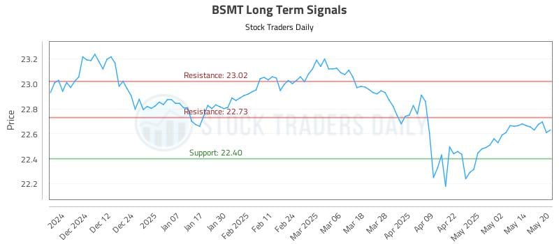 BSMT Long Term Analysis for May 21 2025 BSMT Long Term Analysis for May 21 2025