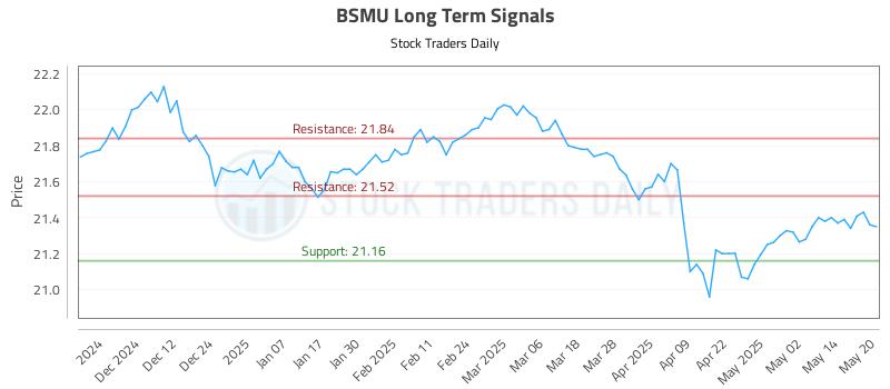 BSMU Long Term Analysis for May 21 2025 BSMU Long Term Analysis for May 21 2025