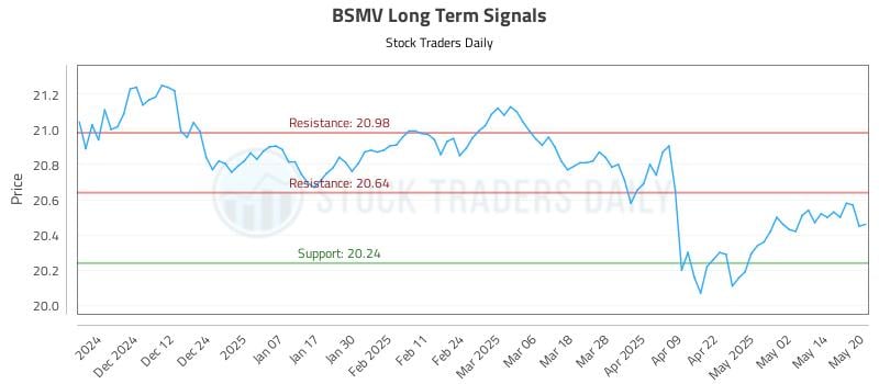 BSMV Long Term Analysis for May 21 2025 BSMV Long Term Analysis for May 21 2025