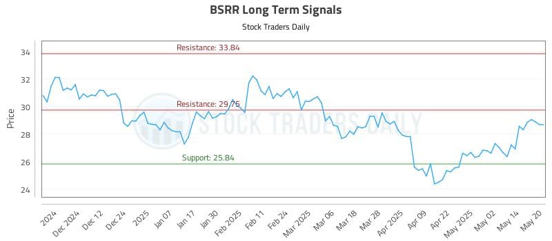 BSRR Long Term Analysis for May 21 2025 BSRR Long Term Analysis for May 21 2025