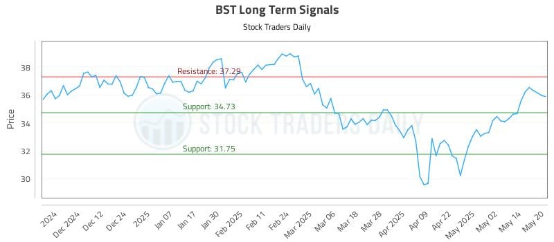 BST Long Term Analysis for May 21 2025 BST Long Term Analysis for May 21 2025