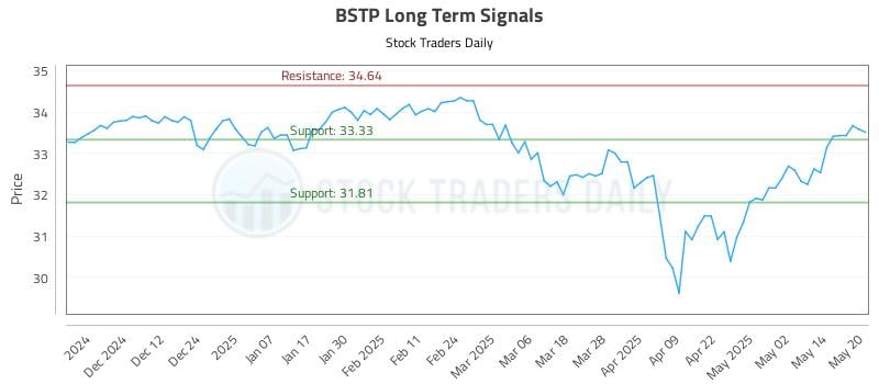 BSTP Long Term Analysis for May 21 2025 BSTP Long Term Analysis for May 21 2025