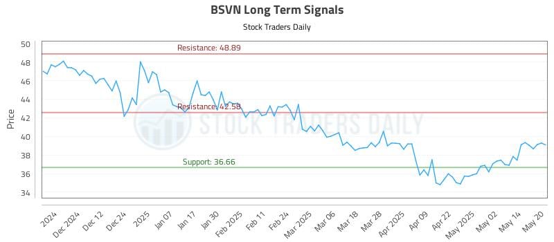 BSVN Long Term Analysis for May 21 2025 BSVN Long Term Analysis for May 21 2025