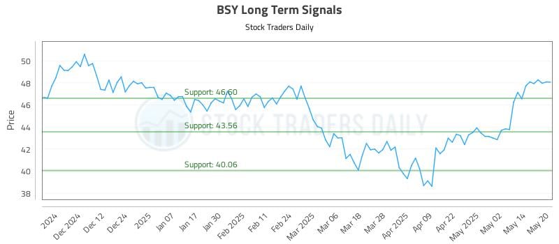 BSY Long Term Analysis for May 21 2025