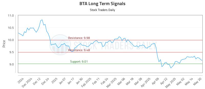 BTA Long Term Analysis for May 21 2025 BTA Long Term Analysis for May 21 2025