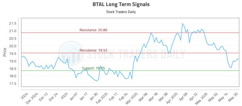 BTAL Long Term Analysis for May 21 2025 BTAL Long Term Analysis for May 21 2025