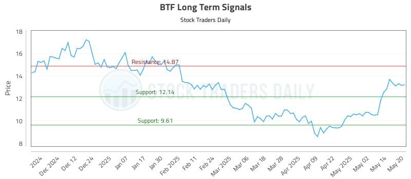 BTF Long Term Analysis for May 21 2025 BTF Long Term Analysis for May 21 2025