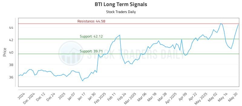 BTI Long Term Analysis for May 21 2025 BTI Long Term Analysis for May 21 2025