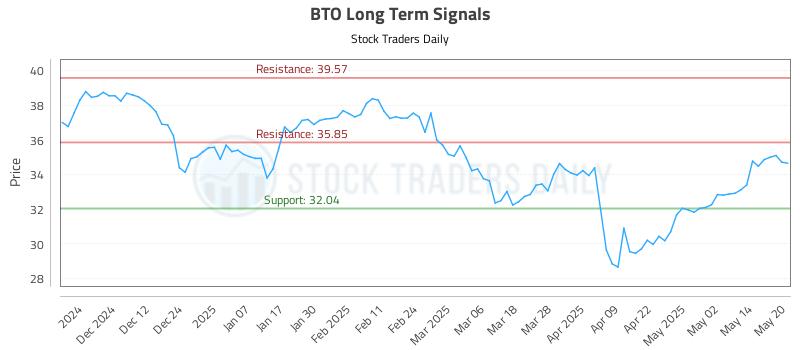 BTO Long Term Analysis for May 21 2025 BTO Long Term Analysis for May 21 2025