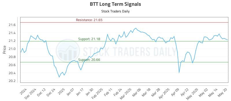 BTT Long Term Analysis for May 21 2025 BTT Long Term Analysis for May 21 2025