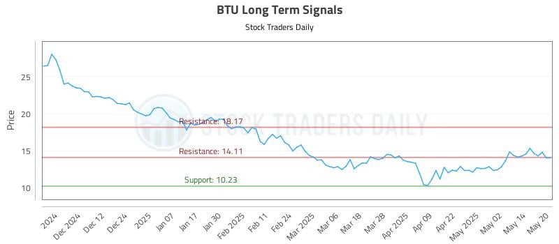 BTU Long Term Analysis for May 21 2025 BTU Long Term Analysis for May 21 2025