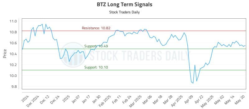 BTZ Long Term Analysis for May 21 2025