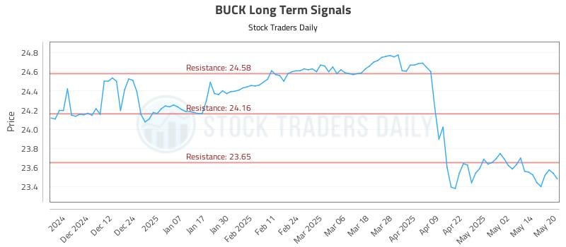 BUCK Long Term Analysis for May 21 2025