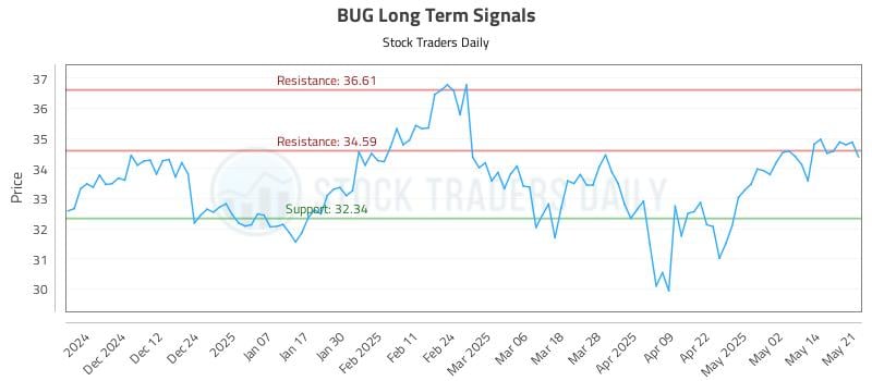 BUG Long Term Analysis for May 21 2025