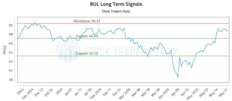 BUL Long Term Analysis for May 21 2025 BUL Long Term Analysis for May 21 2025