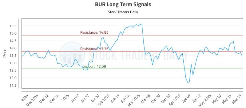 BUR Long Term Analysis for May 21 2025 BUR Long Term Analysis for May 21 2025