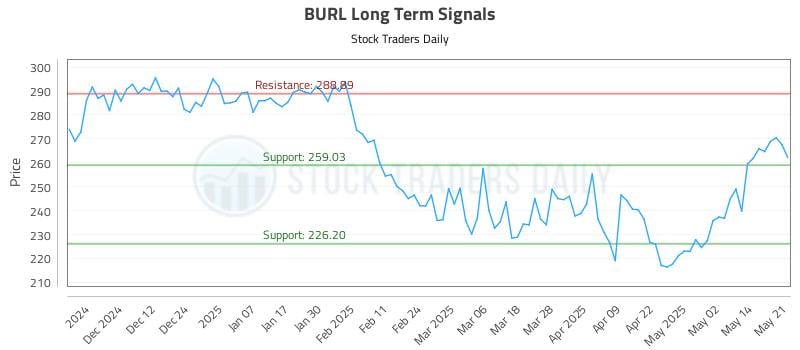 BURL Long Term Analysis for May 21 2025 BURL Long Term Analysis for May 21 2025