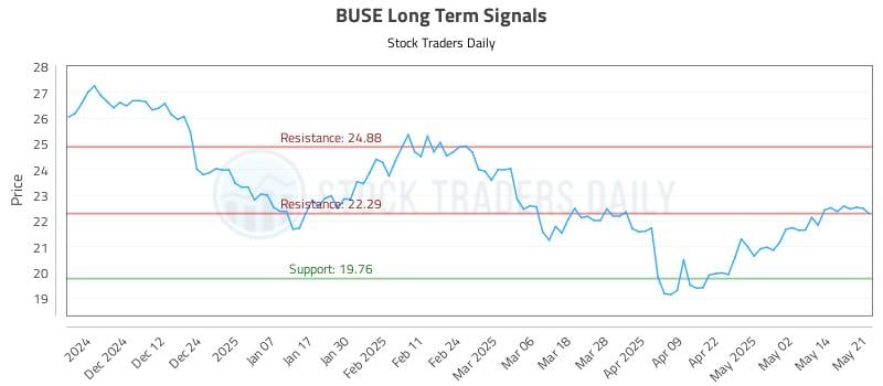 BUSE Long Term Analysis for May 21 2025 BUSE Long Term Analysis for May 21 2025