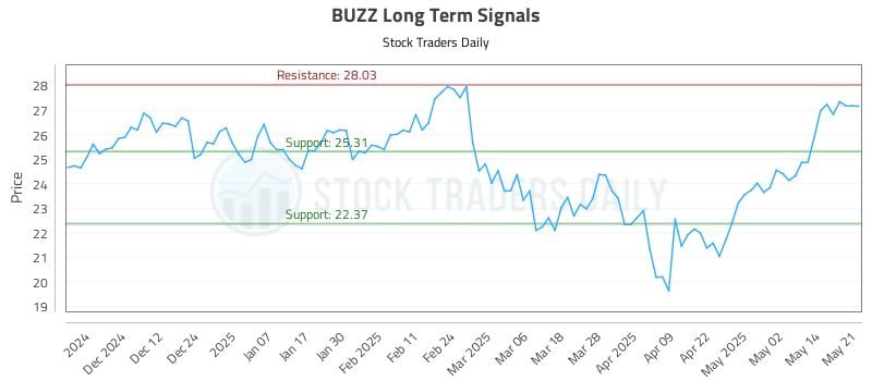 BUZZ Long Term Analysis for May 21 2025 BUZZ Long Term Analysis for May 21 2025