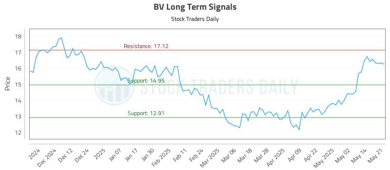 BV Long Term Analysis for May 21 2025 BV Long Term Analysis for May 21 2025