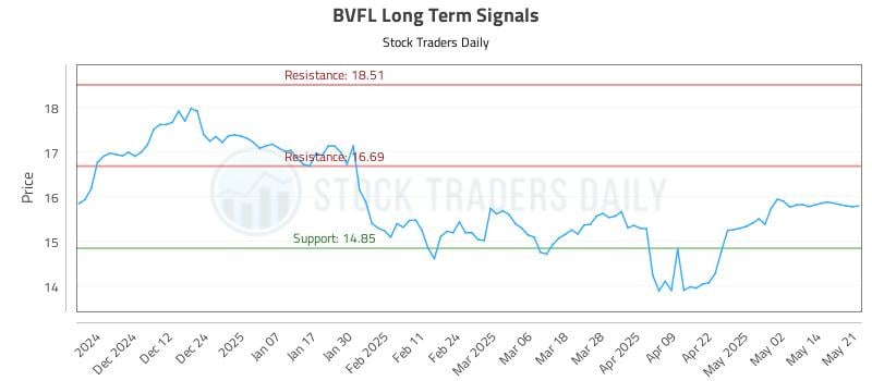 BVFL Long Term Analysis for May 21 2025 BVFL Long Term Analysis for May 21 2025