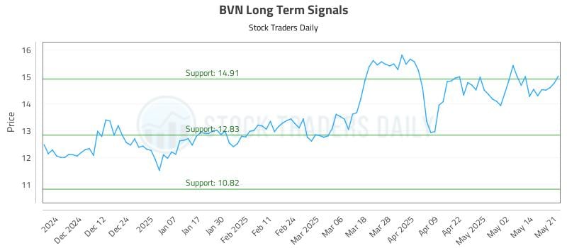 BVN Long Term Analysis for May 21 2025 BVN Long Term Analysis for May 21 2025