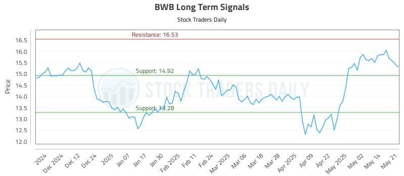 BWB Long Term Analysis for May 21 2025 BWB Long Term Analysis for May 21 2025
