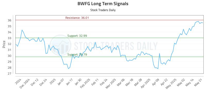 BWFG Long Term Analysis for May 21 2025