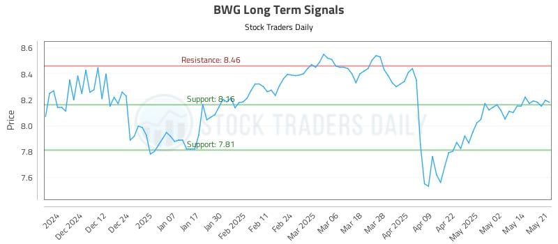 BWG Long Term Analysis for May 21 2025 BWG Long Term Analysis for May 21 2025
