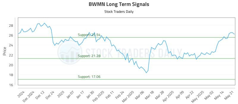BWMN Long Term Analysis for May 21 2025 BWMN Long Term Analysis for May 21 2025