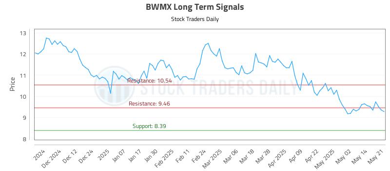 BWMX Long Term Analysis for May 21 2025 BWMX Long Term Analysis for May 21 2025