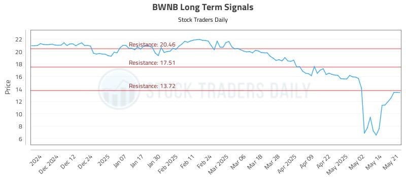 BWNB Long Term Analysis for May 21 2025 BWNB Long Term Analysis for May 21 2025