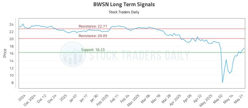 BWSN Long Term Analysis for May 21 2025 BWSN Long Term Analysis for May 21 2025